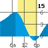 Explorer Bay tide chart for Wednesday, February 15, 2023