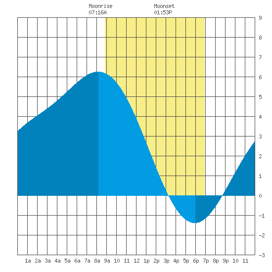 Explorer Bay tide chart for Thursday, February 16, 2023