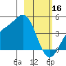 Explorer Bay tide chart for Thursday, February 16, 2023