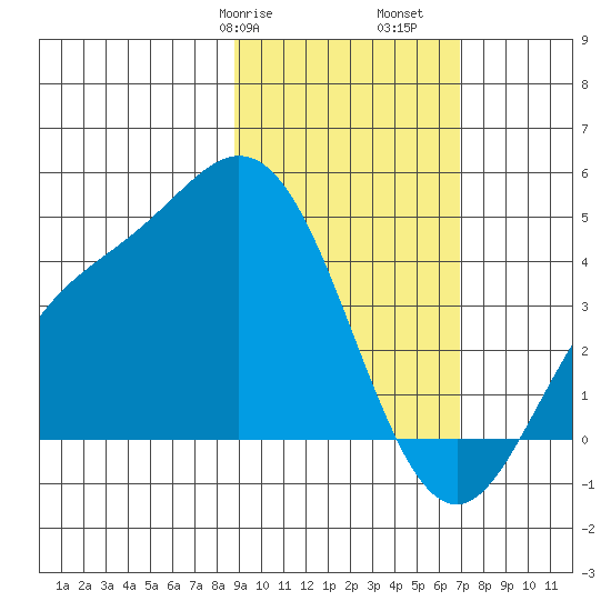 Explorer Bay tide chart for Friday, February 17, 2023