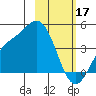 Explorer Bay tide chart for Friday, February 17, 2023