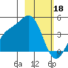 Explorer Bay tide chart for Saturday, February 18, 2023