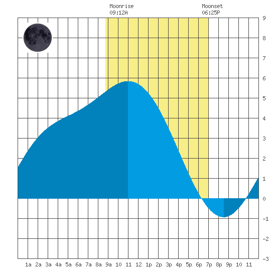 Explorer Bay tide chart for Sunday, February 19, 2023