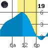 Explorer Bay tide chart for Sunday, February 19, 2023