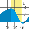 Explorer Bay tide chart for Wednesday, February 1, 2023