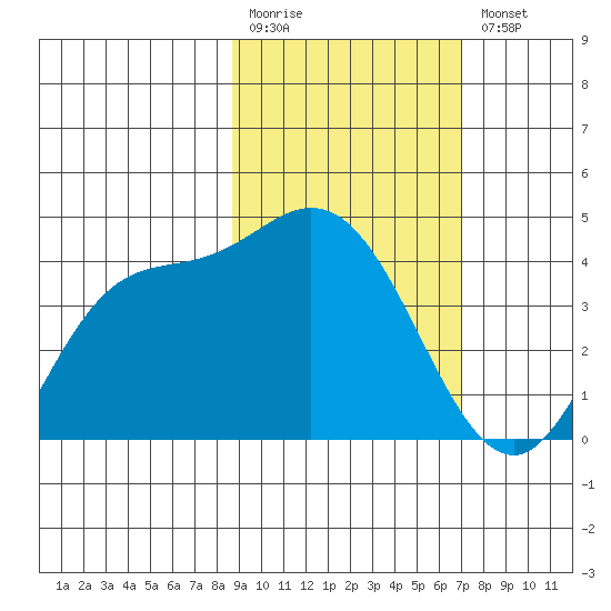 Explorer Bay tide chart for Monday, February 20, 2023