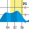 Explorer Bay tide chart for Tuesday, February 21, 2023