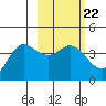 Explorer Bay tide chart for Wednesday, February 22, 2023