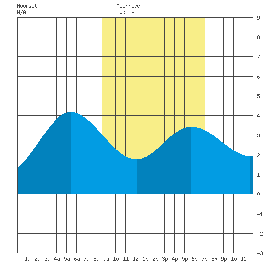 Explorer Bay tide chart for Thursday, February 23, 2023