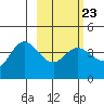Explorer Bay tide chart for Thursday, February 23, 2023
