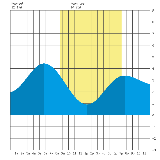 Explorer Bay tide chart for Friday, February 24, 2023