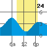 Explorer Bay tide chart for Friday, February 24, 2023