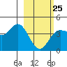 Explorer Bay tide chart for Saturday, February 25, 2023