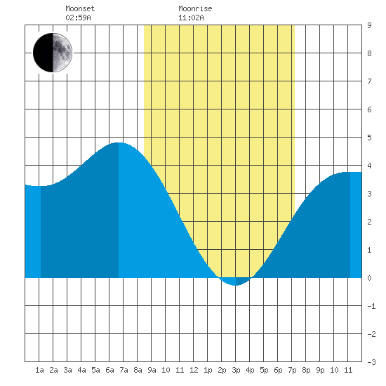 Explorer Bay tide chart for Sunday, February 26, 2023