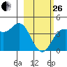 Explorer Bay tide chart for Sunday, February 26, 2023