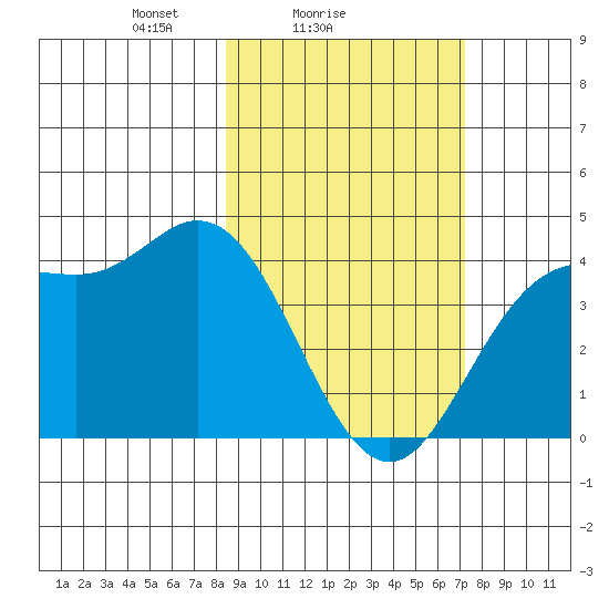Explorer Bay tide chart for Monday, February 27, 2023