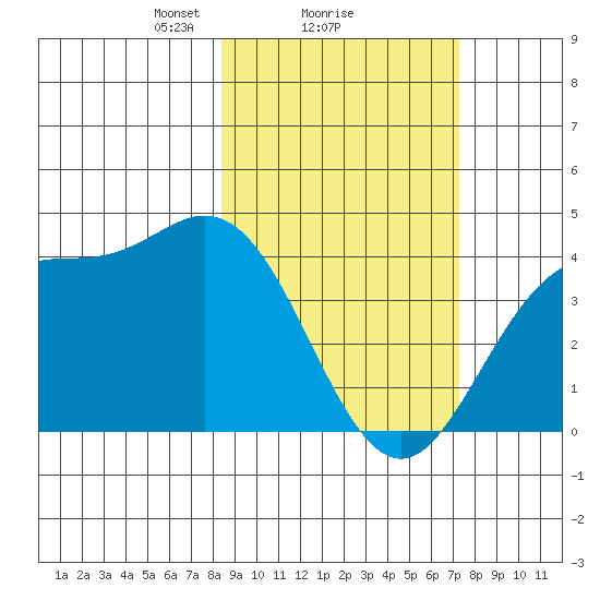 Explorer Bay tide chart for Tuesday, February 28, 2023