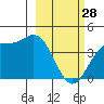 Explorer Bay tide chart for Tuesday, February 28, 2023