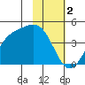 Explorer Bay tide chart for Thursday, February 2, 2023