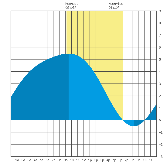Explorer Bay tide chart for Friday, February 3, 2023