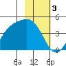Explorer Bay tide chart for Friday, February 3, 2023