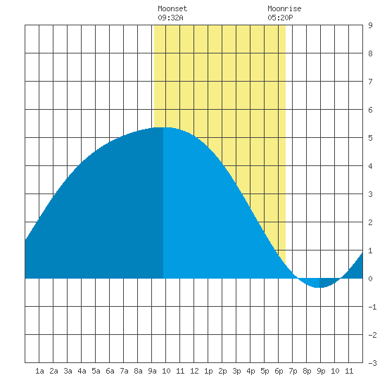 Explorer Bay tide chart for Saturday, February 4, 2023