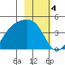 Explorer Bay tide chart for Saturday, February 4, 2023