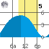 Explorer Bay tide chart for Sunday, February 5, 2023