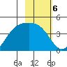 Explorer Bay tide chart for Monday, February 6, 2023