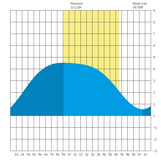 Explorer Bay tide chart for Tuesday, February 7, 2023