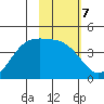 Explorer Bay tide chart for Tuesday, February 7, 2023