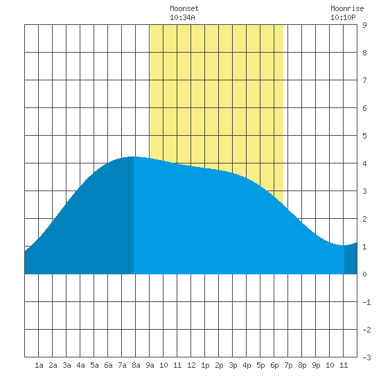 Explorer Bay tide chart for Wednesday, February 8, 2023