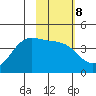 Explorer Bay tide chart for Wednesday, February 8, 2023