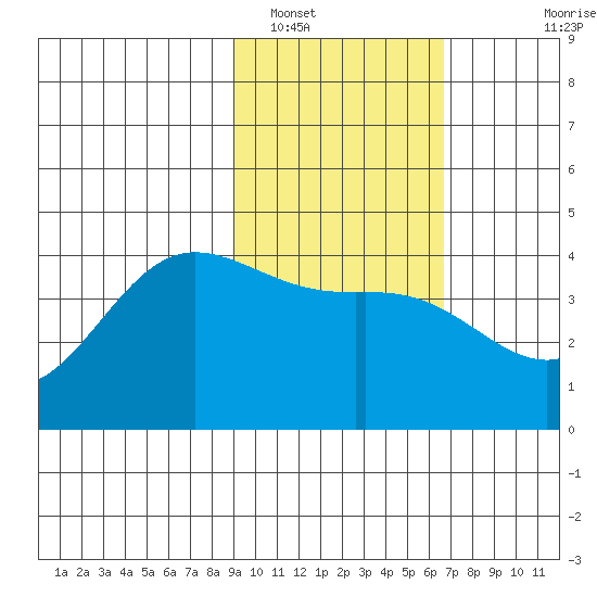 Explorer Bay tide chart for Thursday, February 9, 2023