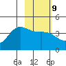 Explorer Bay tide chart for Thursday, February 9, 2023
