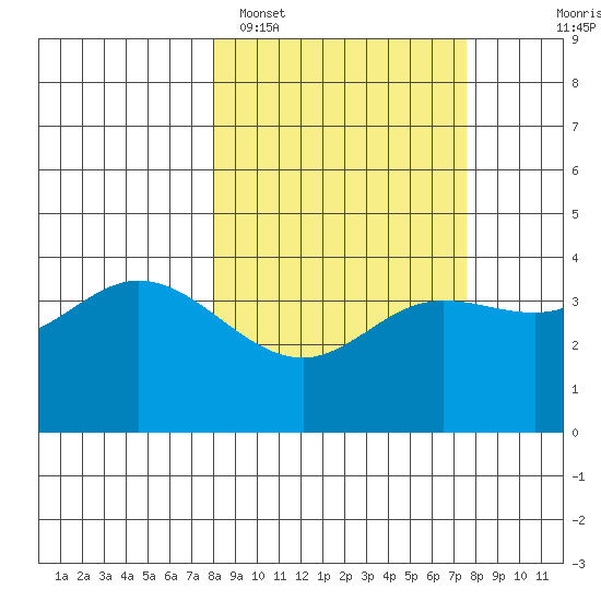 Explorer Bay tide chart for Friday, March 10, 2023
