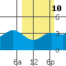 Explorer Bay tide chart for Friday, March 10, 2023