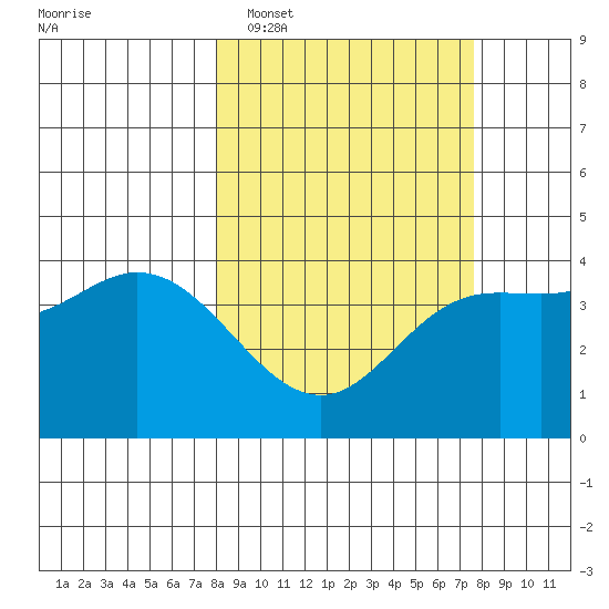 Explorer Bay tide chart for Saturday, March 11, 2023