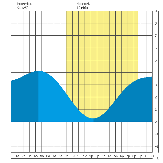 Explorer Bay tide chart for Sunday, March 12, 2023