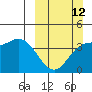 Explorer Bay tide chart for Sunday, March 12, 2023