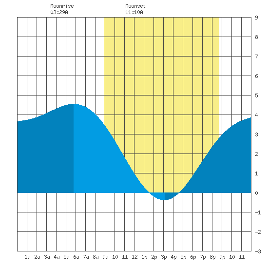 Explorer Bay tide chart for Monday, March 13, 2023