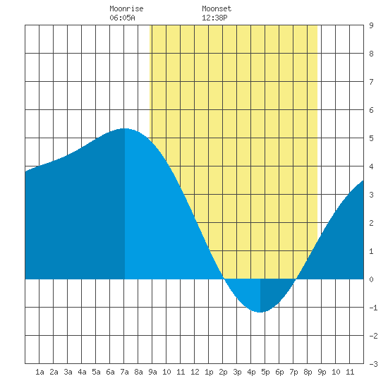 Explorer Bay tide chart for Wednesday, March 15, 2023