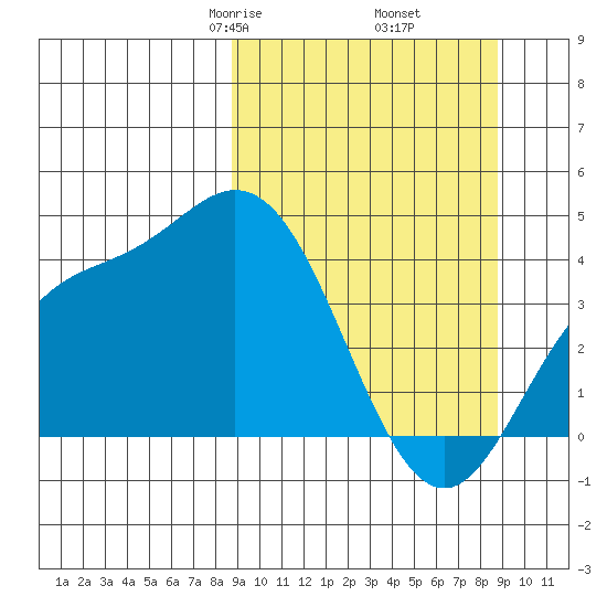 Explorer Bay tide chart for Friday, March 17, 2023