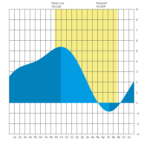 Explorer Bay tide chart for Saturday, March 18, 2023