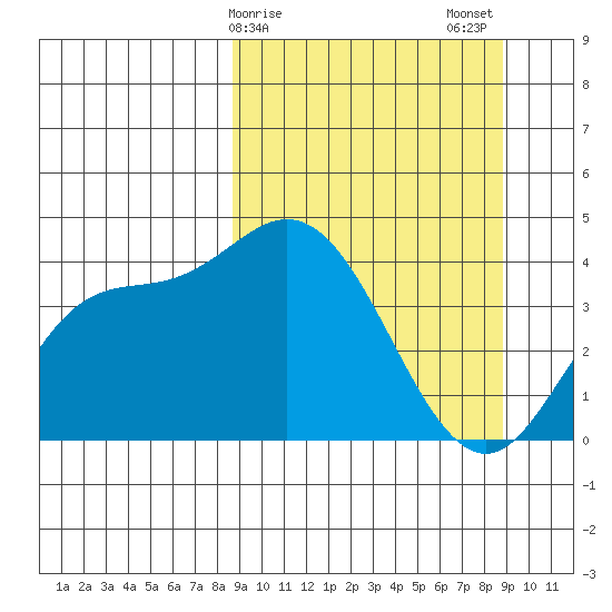 Explorer Bay tide chart for Sunday, March 19, 2023