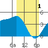 Explorer Bay tide chart for Wednesday, March 1, 2023