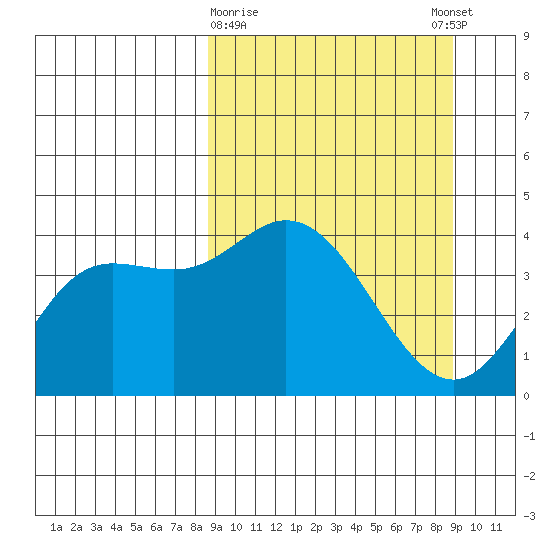 Explorer Bay tide chart for Monday, March 20, 2023