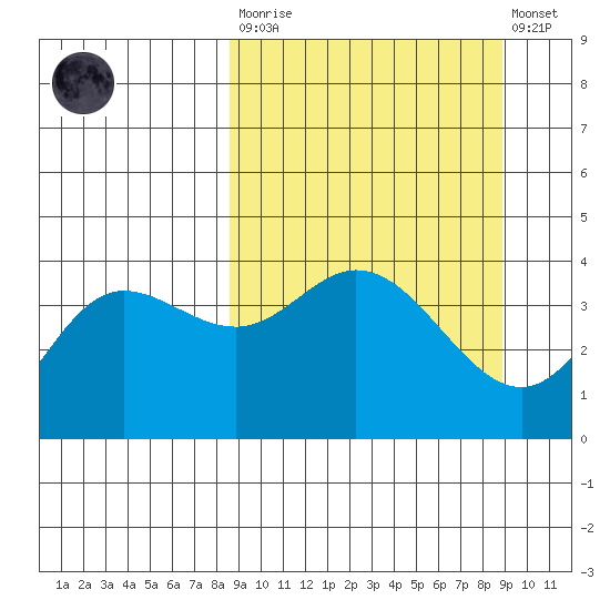 Explorer Bay tide chart for Tuesday, March 21, 2023