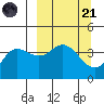 Explorer Bay tide chart for Tuesday, March 21, 2023