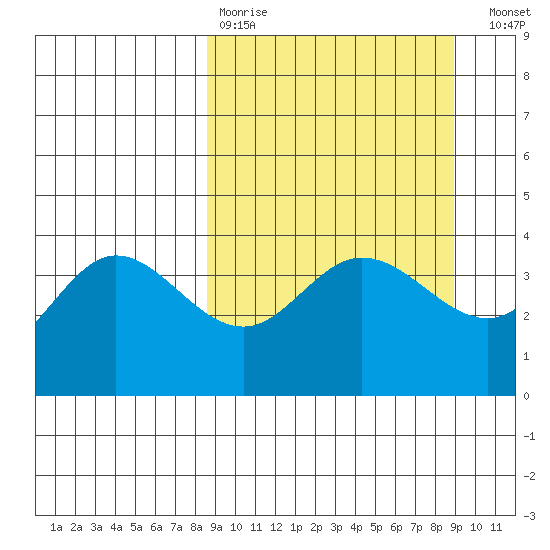 Explorer Bay tide chart for Wednesday, March 22, 2023